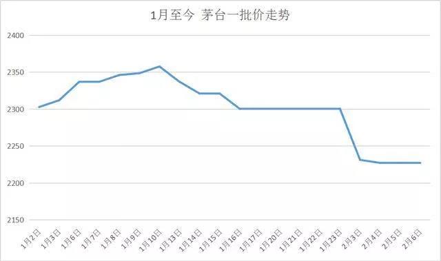 茅台酒价格走势