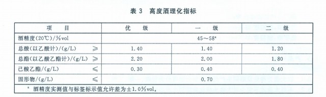 高度酒理化指标