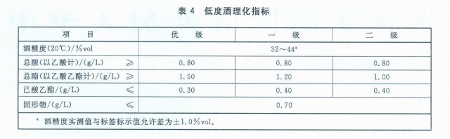 低度酒理化指标