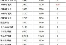 飞天茅台酒10月31号行情价，价格稳定上涨！-优易酒业