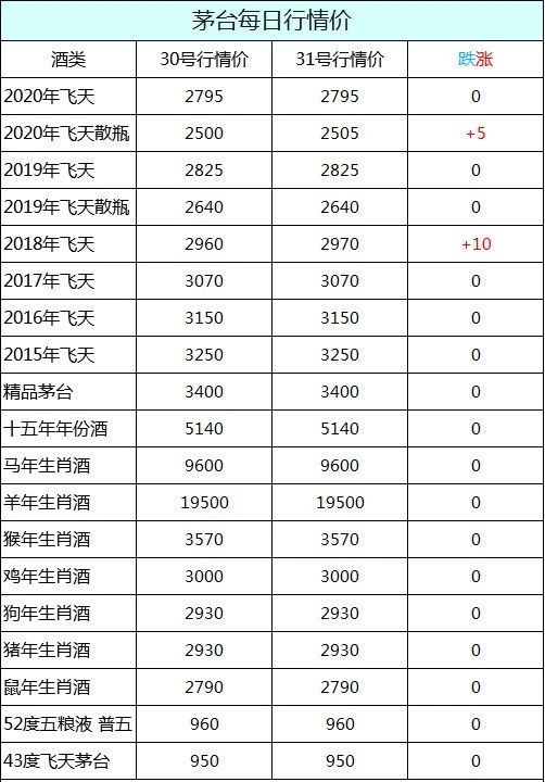 茅台酒2020年10月31日行情