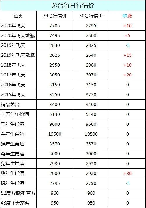 茅台酒2020年10月30日行情价