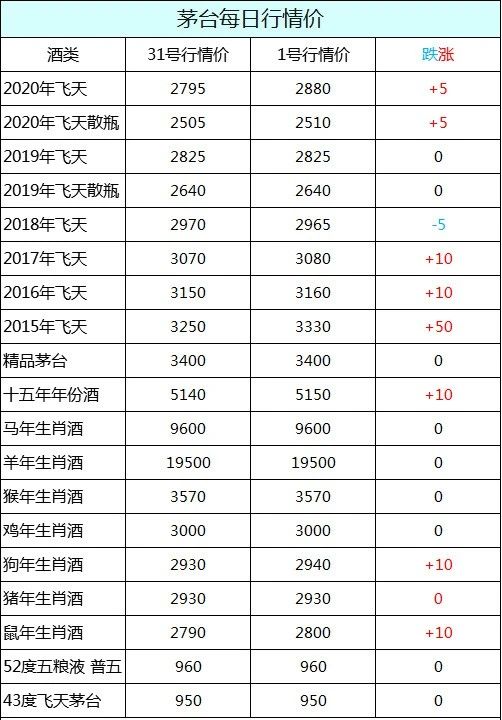茅台酒2020年11月1日行情价