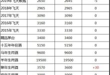 飞天茅台酒11月3号行情价，生肖酒价格上涨，飞天价格下跌！-优易酒业