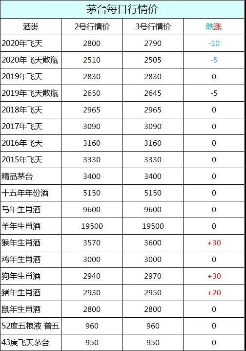 茅台酒2020年10月3日行情