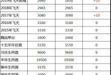 飞天茅台酒11月2号行情价，价格稳定，年份飞天还在上涨！-优易酒业