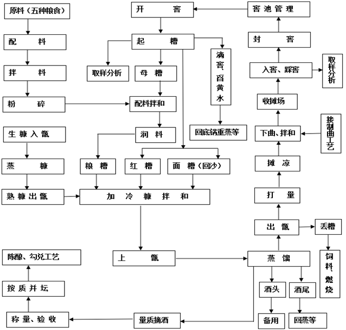 五粮液生产工艺流程图