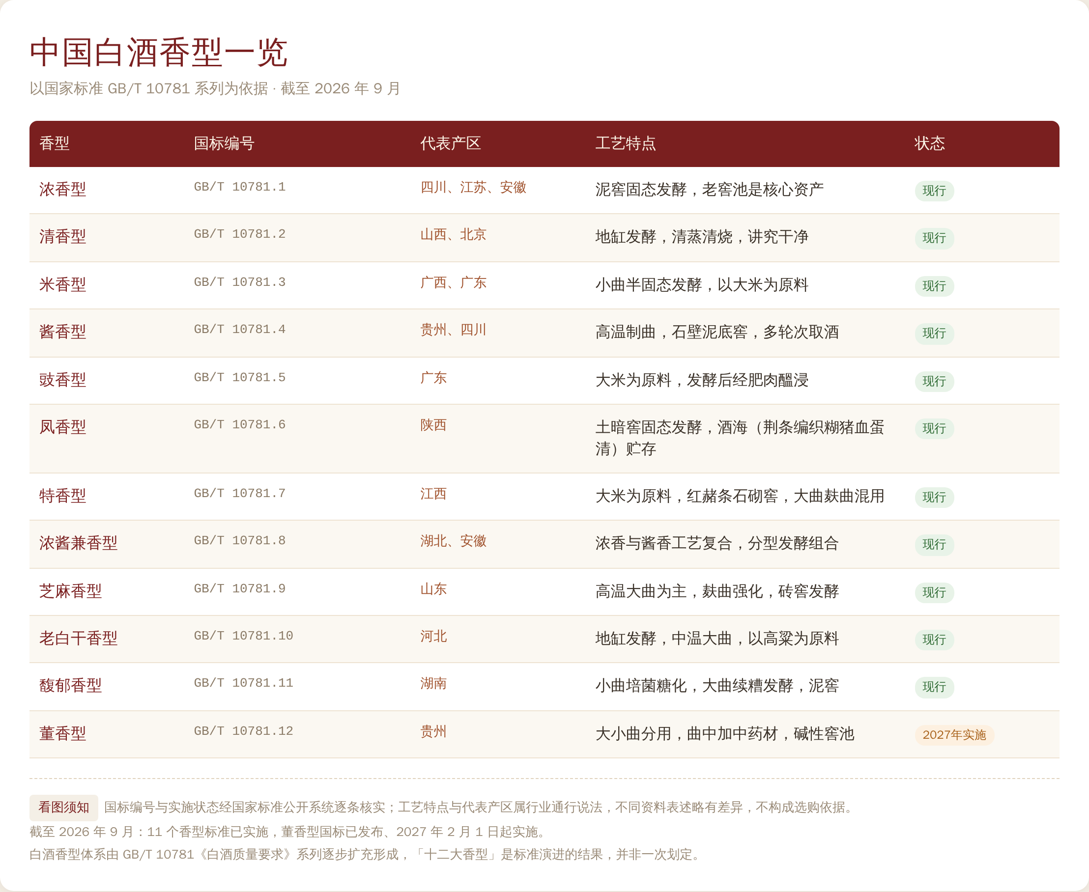 中国白酒香型一览表(以GB/T 10781系列为依据,截至2026年9月)